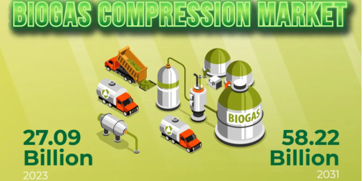 Biogas Compression Market Analysis and Growth Trends | | Atlas Copco AB, Burckhardt Compression AG, Ro-Flo