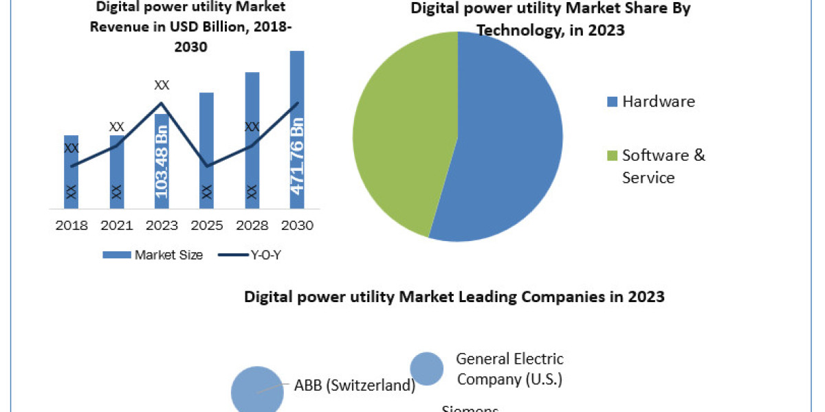 Digital power utility Market Growth, Trends, Size, Future Plans, Revenue and Forecast 2030