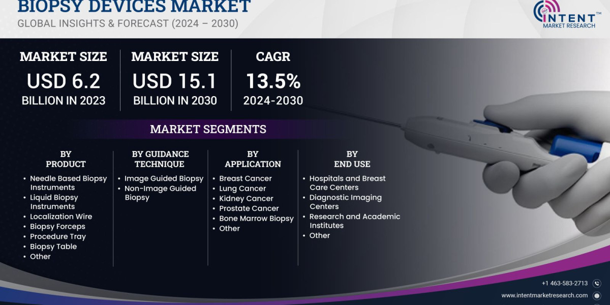 Biopsy Devices Market Size, Share Forecast 2030