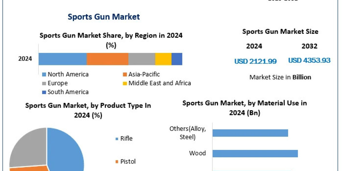 Sports Gun Market 2024: Competitive Landscape, Challenges, and Future Opportunities