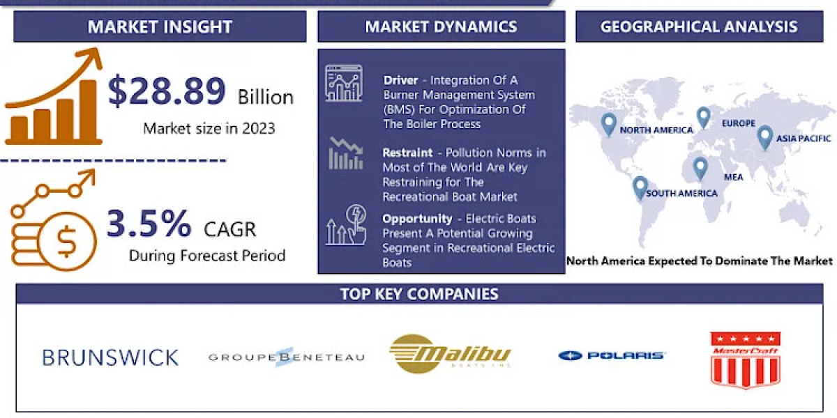 Recreational Boat Market 2032 Growth with Syndicated Reports from IMR