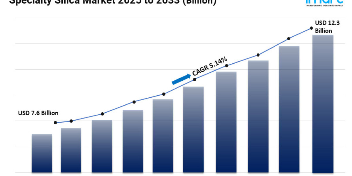 Specialty Silica Market Size, Share, Industry Trends, Analysis and Forecast 2025-2033