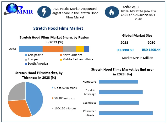 Stretch Hood Films Market - Global Industry Analysis and Forecast