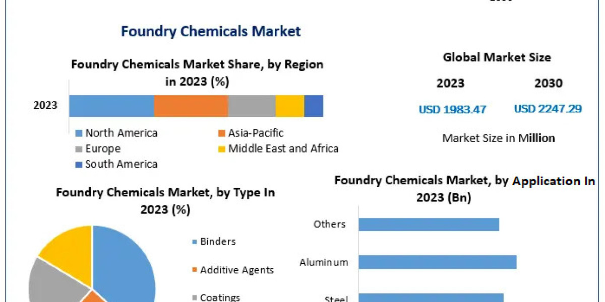 Foundry Chemicals Market Overview: Size, Top Manufacturers, Projections, and Forecast to 2030