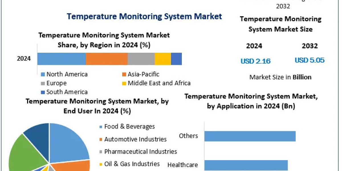 Temperature Monitoring System Market Analysis: Key Drivers, Challenges, and Opportunities