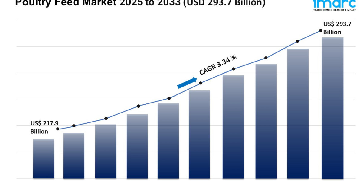 Poultry Feed Market Size, Scope, Key Players & Industry Report By 2025-2033