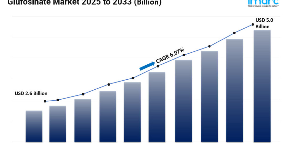 Glufosinate Market Size, Trends, Key Players, Future Scope and Business Opportunities 2025-2033