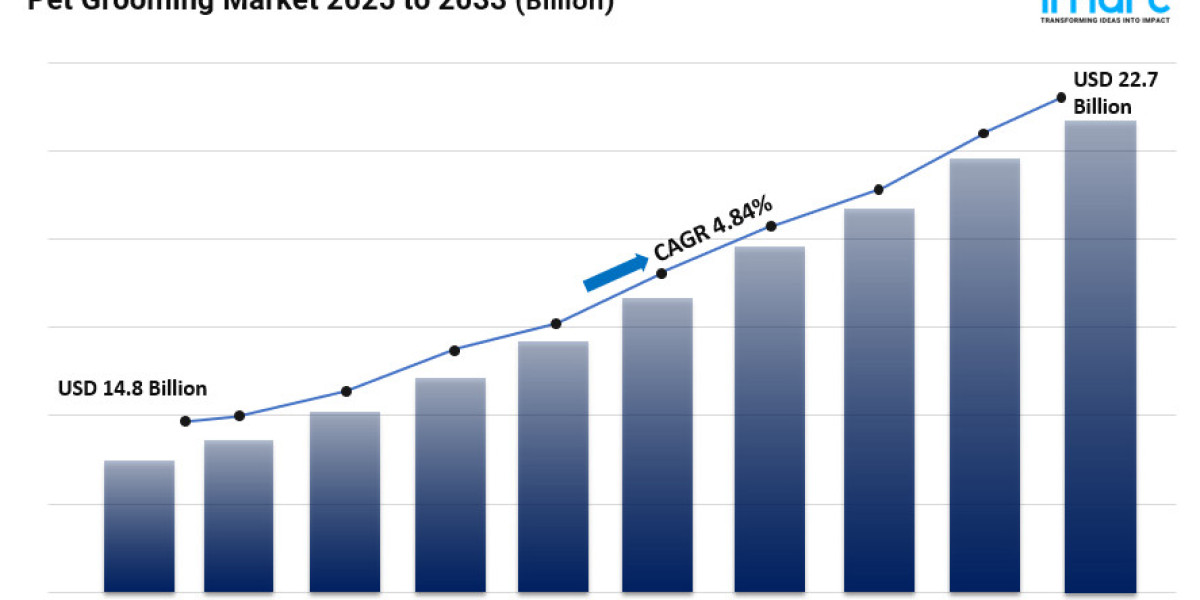 Pet Grooming Market Size, Trends, Key Players, Growth Factors and Forecast 2025-2033