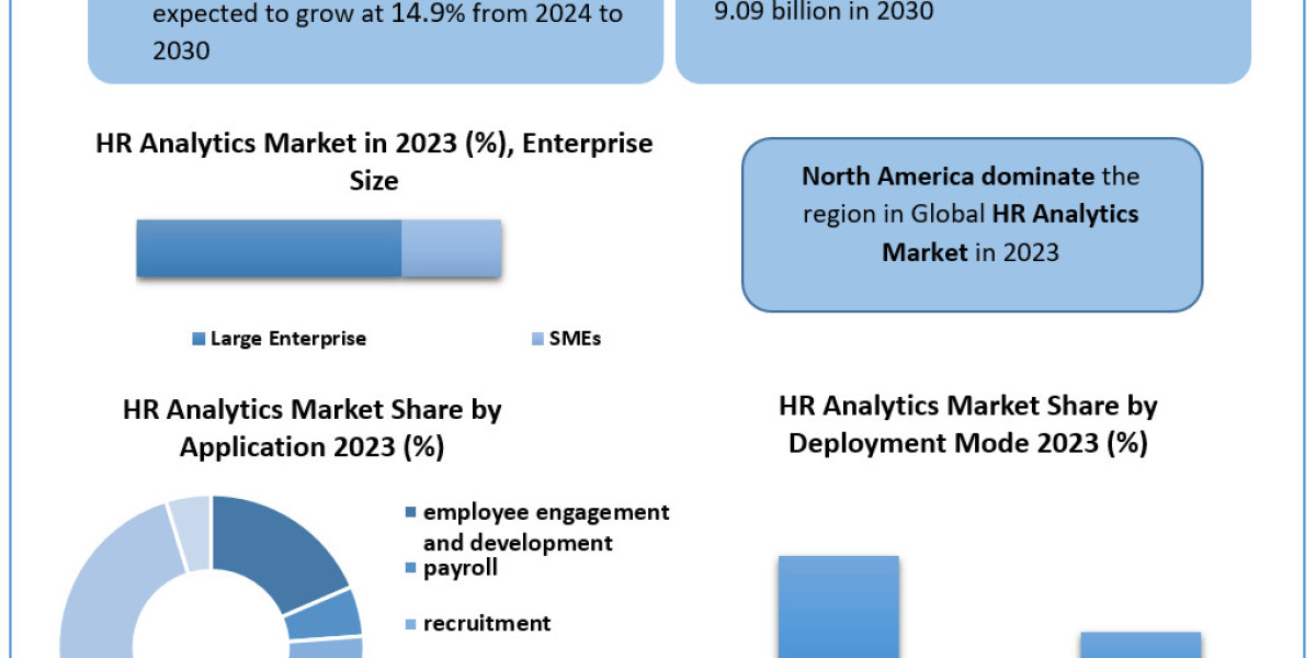 HR Analytics Market Trends, Share, Growth And Analysis Report 2030