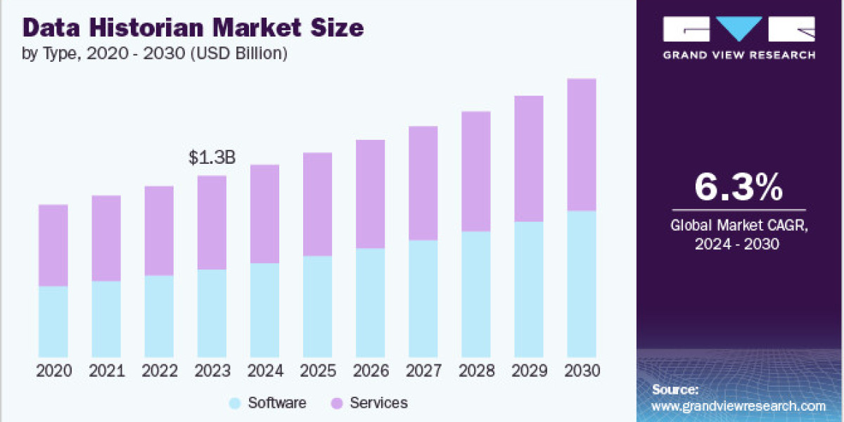 Data Historian Market 2030: Exploring Deployment Strategies for SMEs