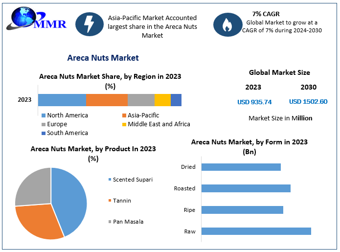 Areca Nuts Market- Global Industry Analysis and Forecast