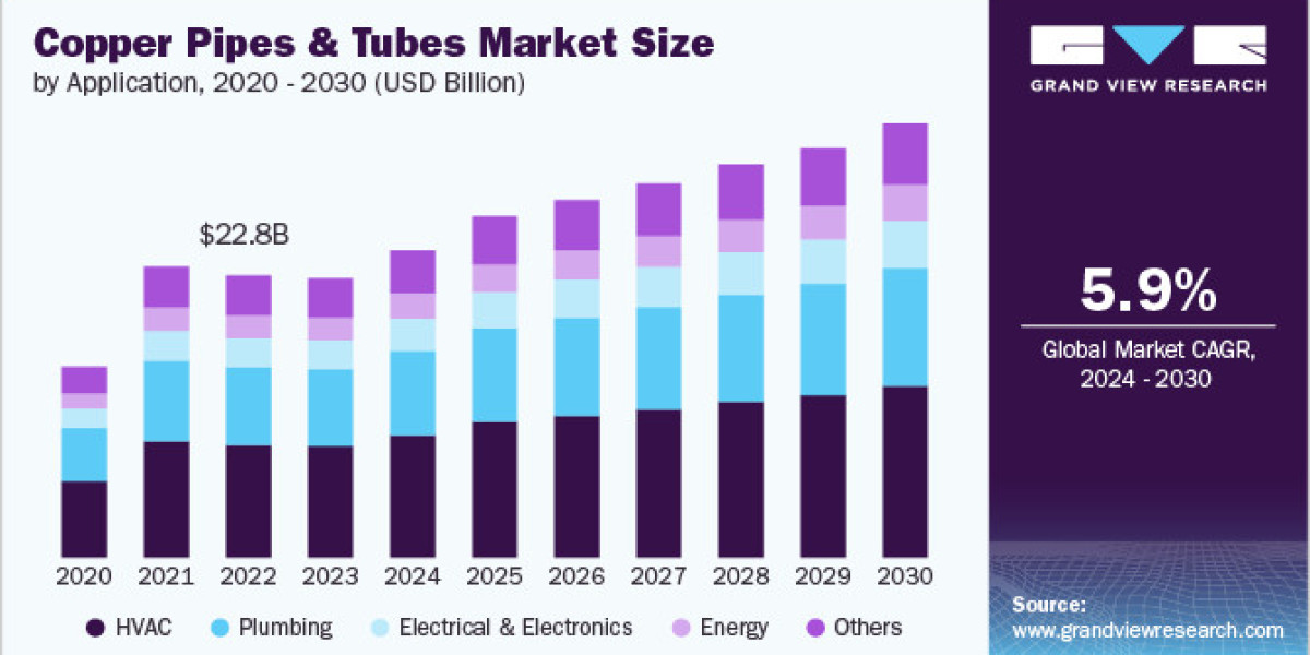 Copper Pipes and Tubes Market 2030: Regional Insights and Growth Opportunities