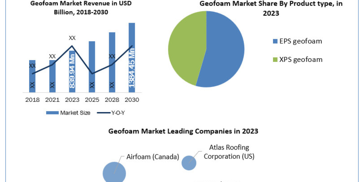 Geofoam Market Analysis, Size, Current Scenario And Forecast 2030