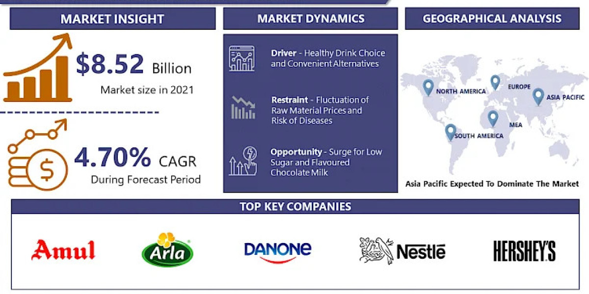 Chocolate Milk Market Forecast Covering Development Strategies