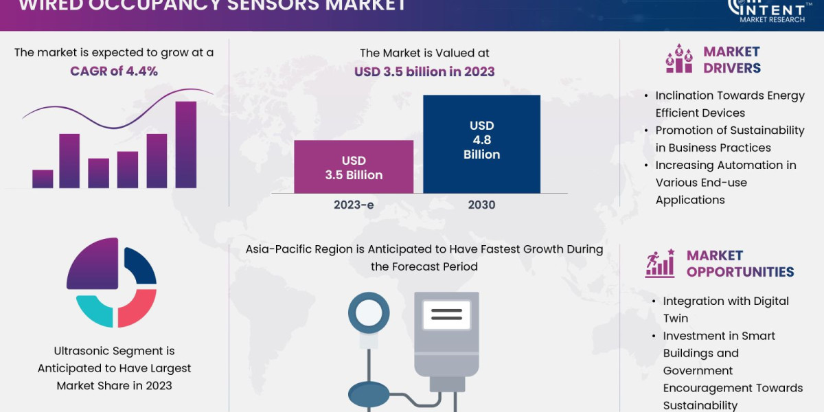 Wired Occupancy Sensors Market Size, Revenue & Forecast 2030