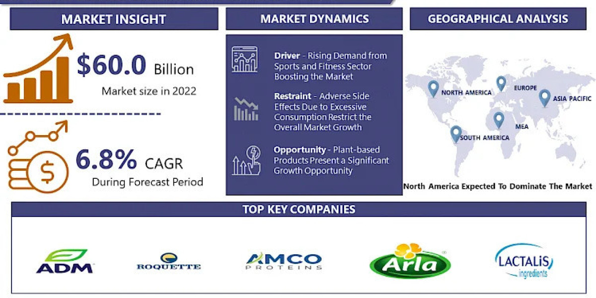 Global Protein Ingredients Market:- Size, Share, Outlook, And Opportunity Analysis, 2024 - 2032 | IMR