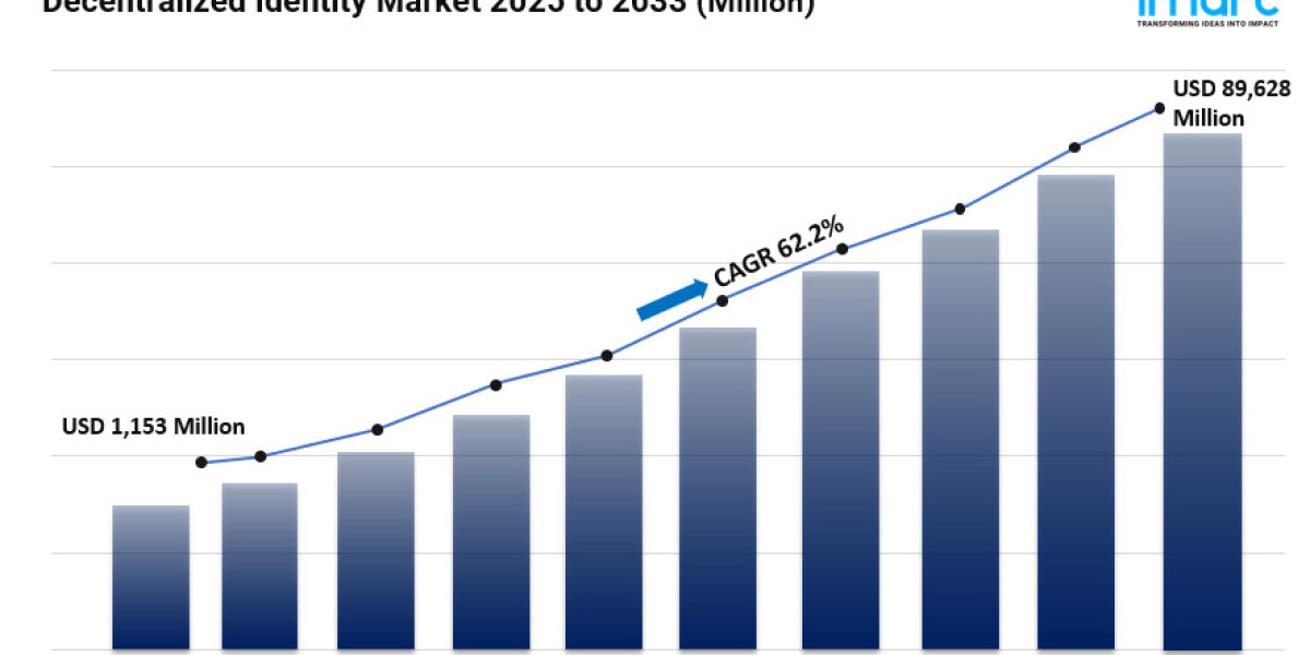 Decentralized Identity Market Size, Trends, Top Companies, Analysis and Forecast 2025-2033