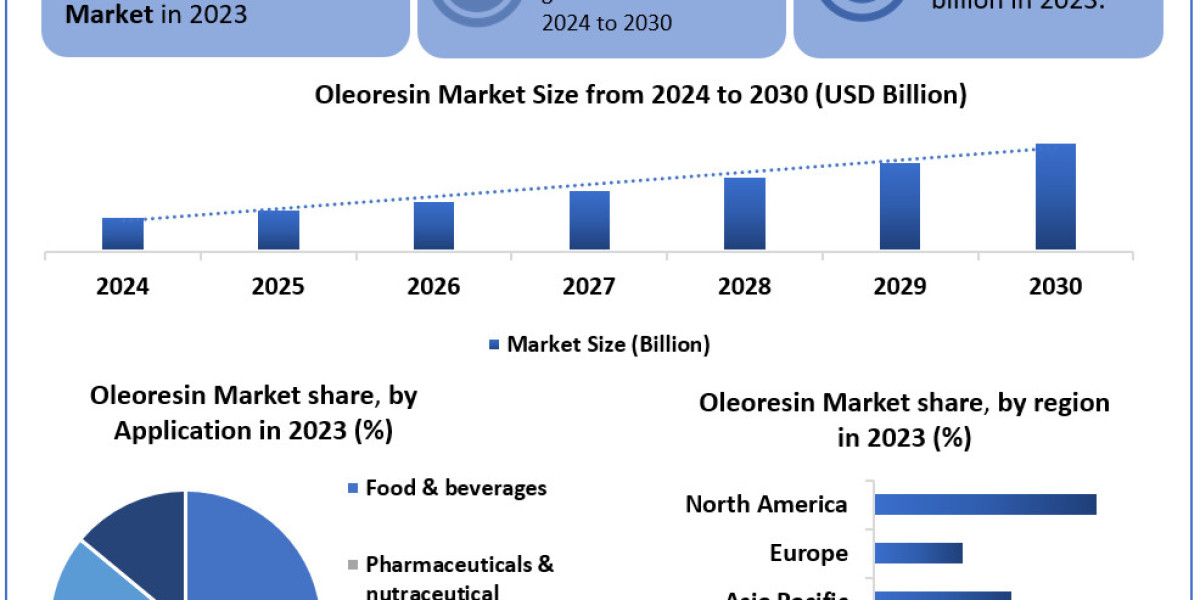 Oleoresin Market Share, Potential Players And Worldwide Opportunities 2030