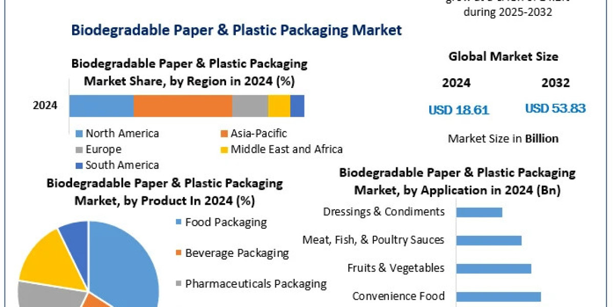 Understanding the Demand for Biodegradable Packaging in the Circular Economy