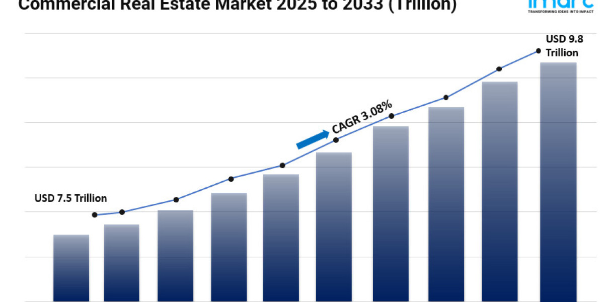 Commercial Real Estate Market Size, Industry Trends, Future Scope and Business Opportunities 2025-2033