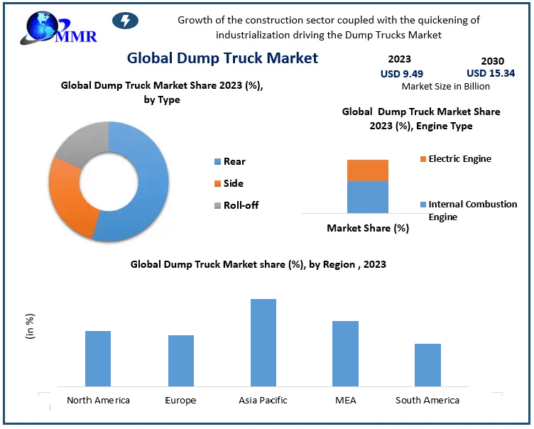 Dump Trucks Market: Industry Analysis and Forecast (2024-2030)