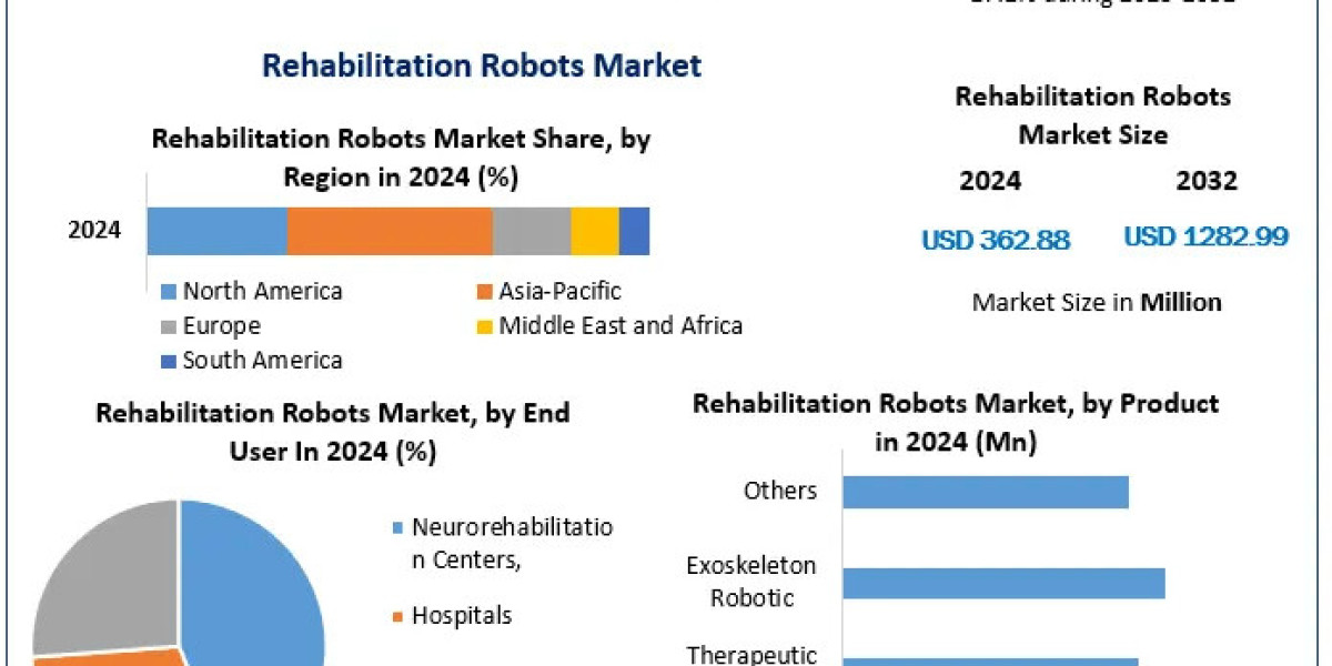 Regional Insights: Expansion of the Rehabilitation Robots Market in North America, Europe, and Asia