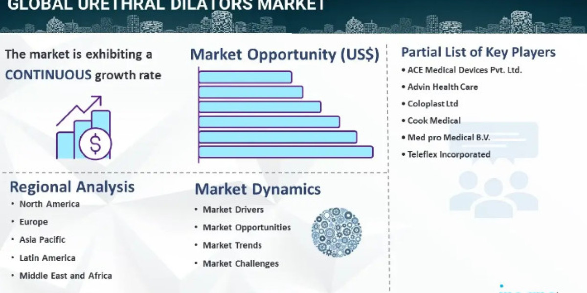 Urethral Dilators Market Size, Share Industry Growth