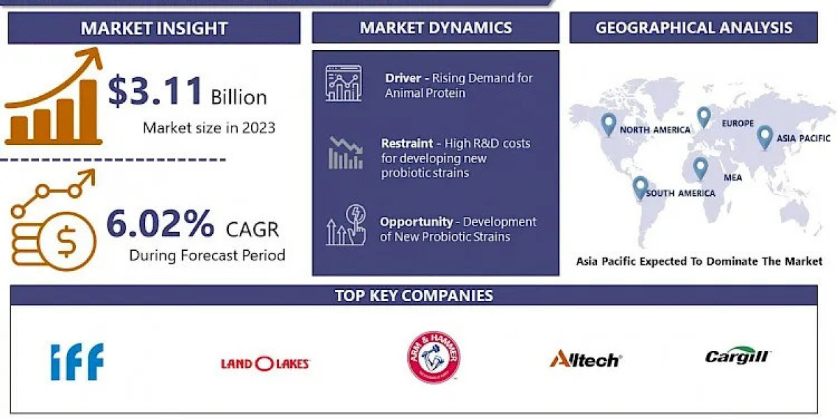 Feed Probiotics Market Size, Share, Trends, and Analysis 2032