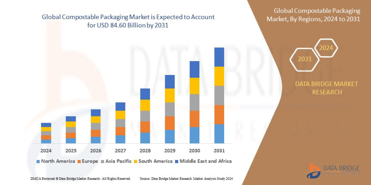 Compostable Packaging Market: Insights and Competitive Analysis 2031