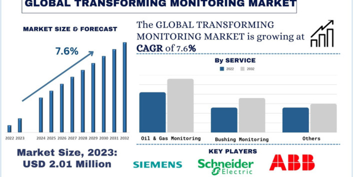 Transformer Monitoring Market Analysis by Size, Share, Growth, Trends, Opportunities and Forecast (2024-2032) | UnivDato