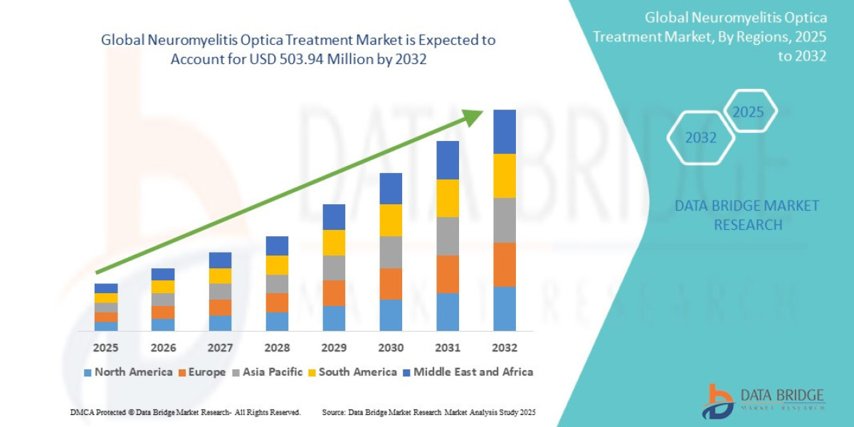 Neuromyelitis Optica Treatment Market Outlook: Growth, Share, Value, Size,Trends,  Industry Analysis and Forecast by 203