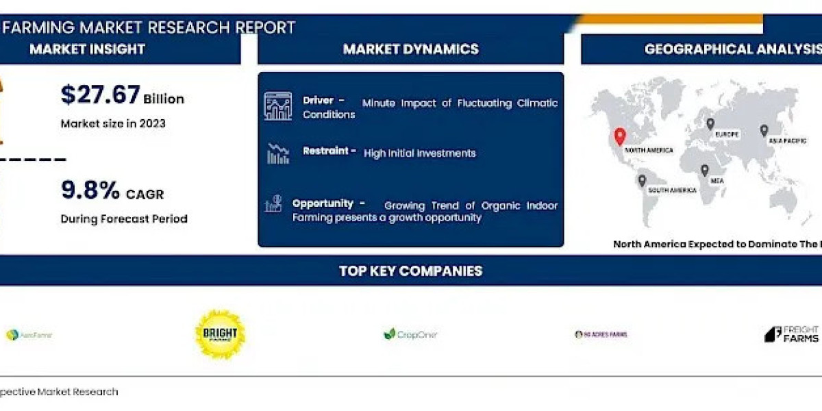 Indoor Farming Market Set for Rapid Growth: USD 27.67B in 2023 to USD 64.18B by 2032