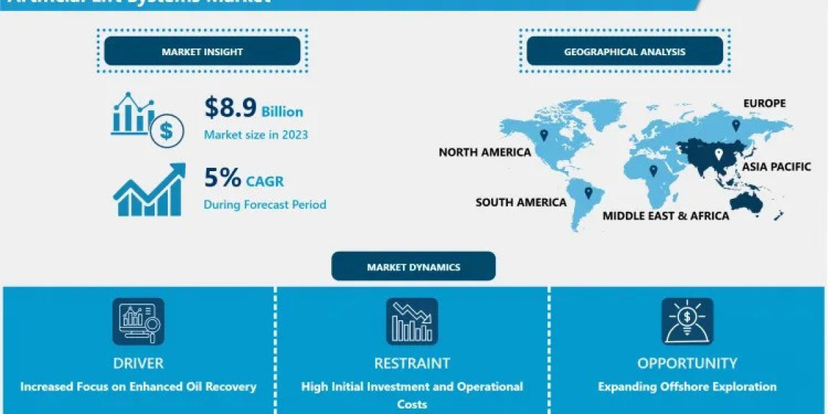 Artificial Lift Systems Market Outlook for Forecast Period (2024 to 2032)