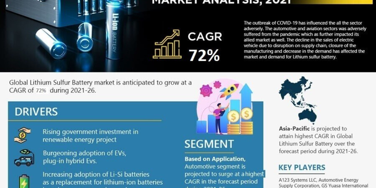 Comprehensive Overview of the Lithium Sulfur Battery Market: Size, Trends, and Growth Forecast for 2021-2026