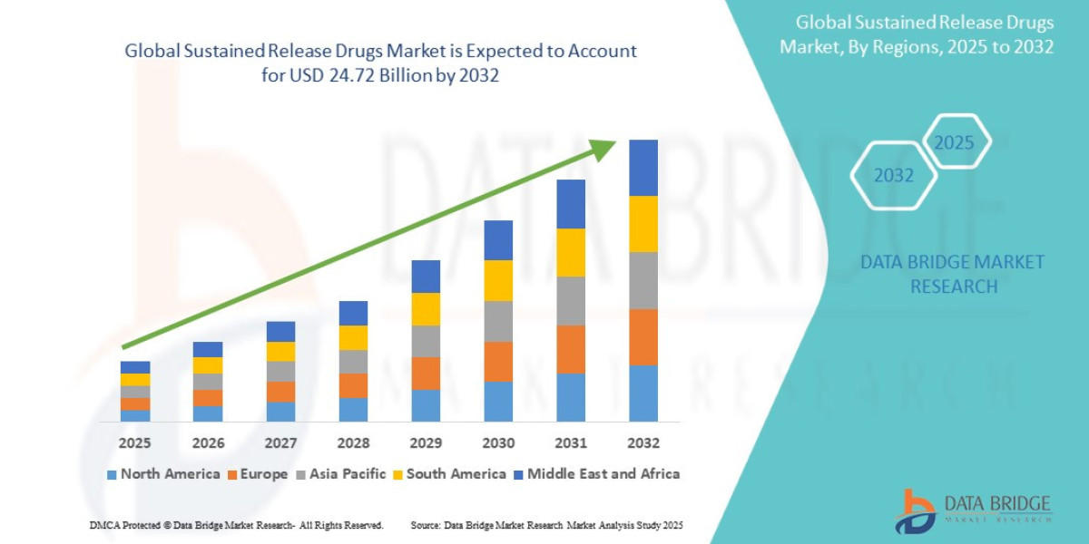 Sustained Release Drugs Market CAGR: Growth, Share, Value, Size, Industry Analysis and Forecast by 2032