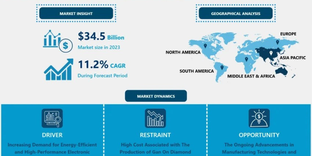 GaN on Diamond Semiconductor Substrates Market Overview: Emerging Trends and Competitive Analysis 2024–2032