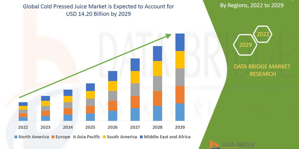 Cold Pressed Juice Market Growth,  Demand and Forecast   