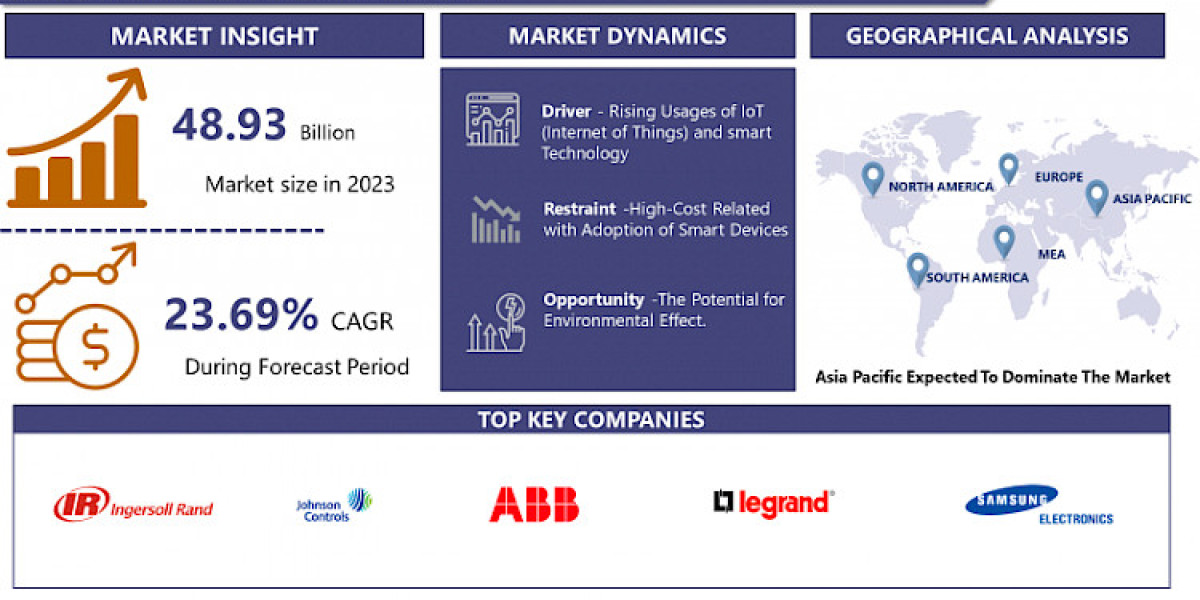 Smart Home Solutions Market Disclosing Latest Advancement 2024 to 2032