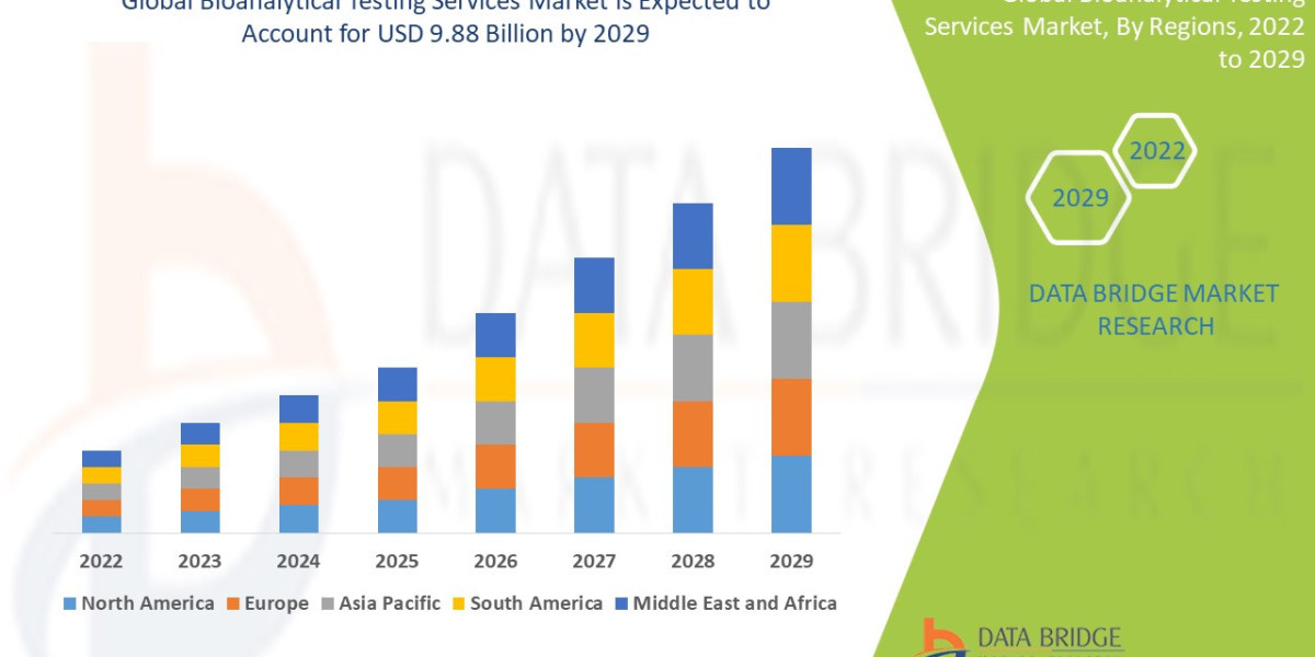 Bioanalytical Testing Services Market Growth,  Demand and Forecast   