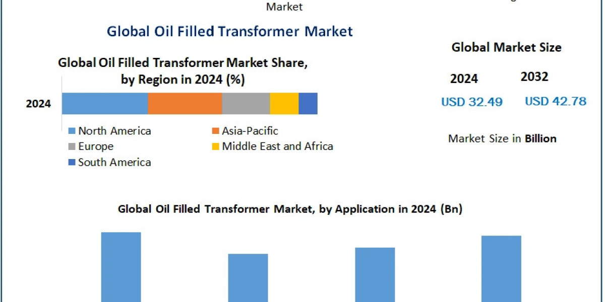 Sustainability Trends in the Oil Filled Transformer Market: Key Factors Driving Growth