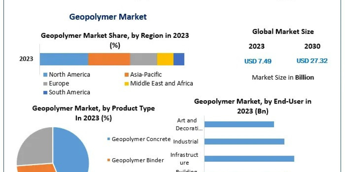 Geopolymer Market Metrics Marvels: Size, Share, Revenue, and Worth Statistics | 2024-2030