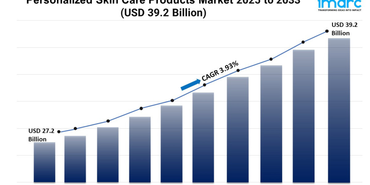 Personalized Skin Care Products Market Growth, and Forecast 2025-2033