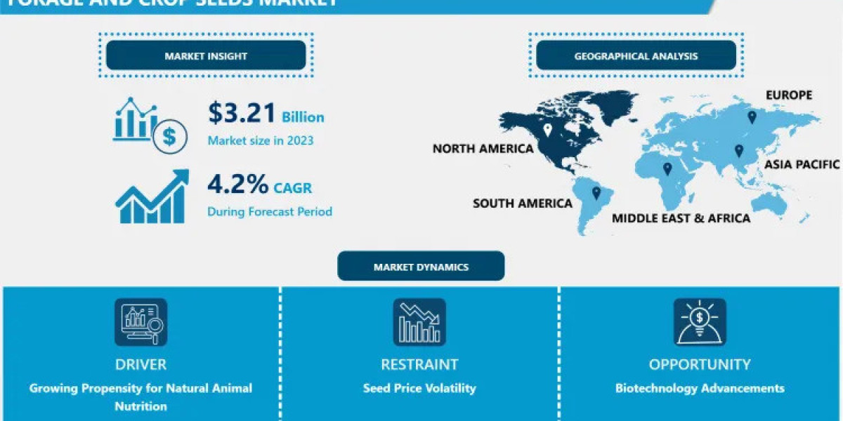 Forage & Crop Seeds Market Size, Regional Outlook, Growth, Business Strategies and Future Demand 2032