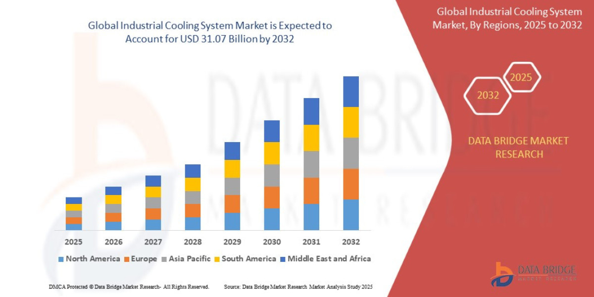 Industrial Cooling System Market Forecast to 2032: Key Players, Growth, Trends and Opportunities