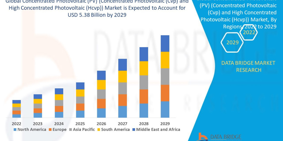 Concentrated Photovoltaic (PV) (Concentrated Photovoltaic (Cvp) and High Concentrated Photovoltaic (Hcvp)) Market Growth