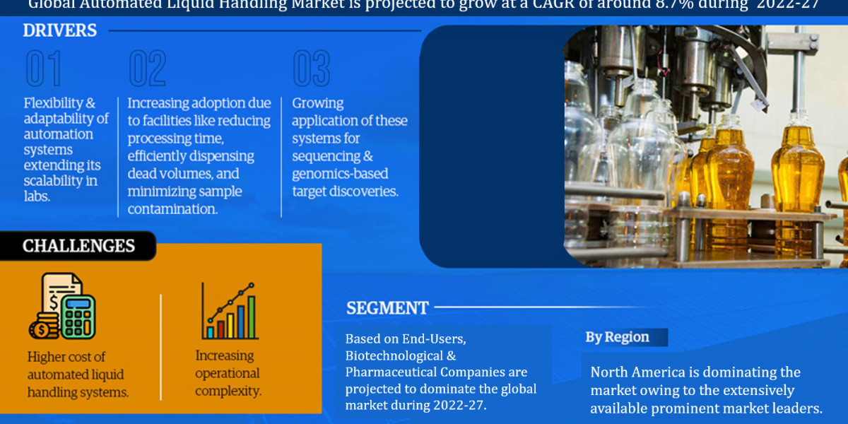 Future Projections for the Automated Liquid Handling Market: Trends, Size, and Demand Report