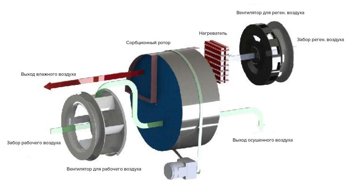 Desiccant Wheel Market Revenue Targeting USD 683.2 Million by 2033