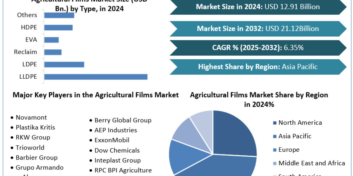 Agricultural Films Market Innovations in Product Design and Efficiency to 2032