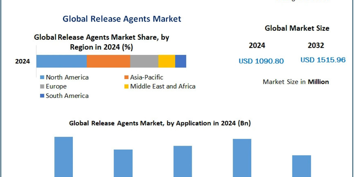 A Comprehensive Guide to the Release Agents Market in 2025