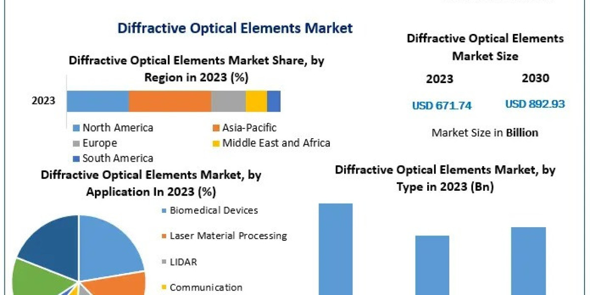 Global Diffractive Optical Elements Market Beyond the Numbers Game: Size, Share, Revenue, and Statistics Overview | 2024